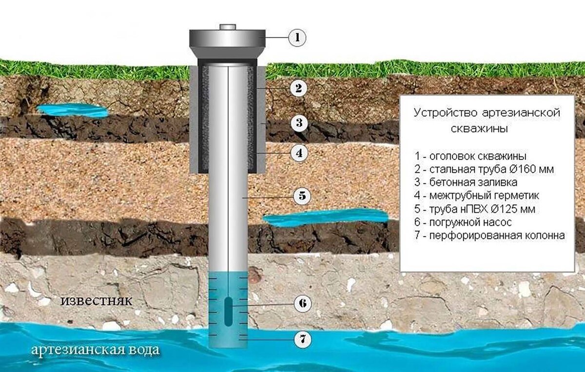 На какую глубину копать: когда скважину можно уже называть артезианской.  Теория и практика | BAZILEVSKI / Я ИЗ СИБИРИ! | Дзен