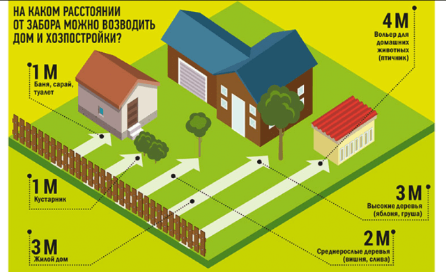 Расстояние от гаража до границы участка и жилого дома соседей — Юридическая консультация