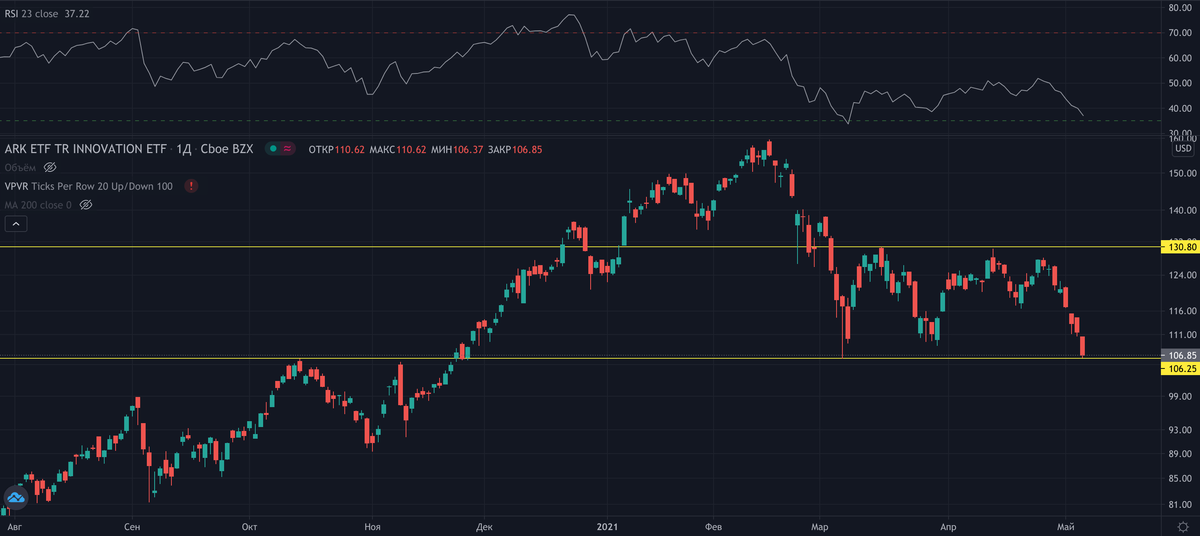 ETF ARKK. Скриншот с сайта https://tradingview.com/