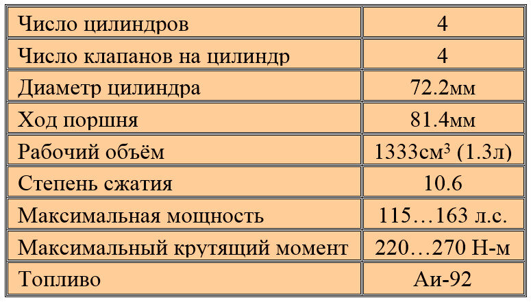 Среди двигателей с различной степенью форсировки наиболее распространён базовый вариант 1.3 Тсе мощностью 150 л.с. при 5250 об/мин и с максимальным крутящим моментом 250 Н-м.