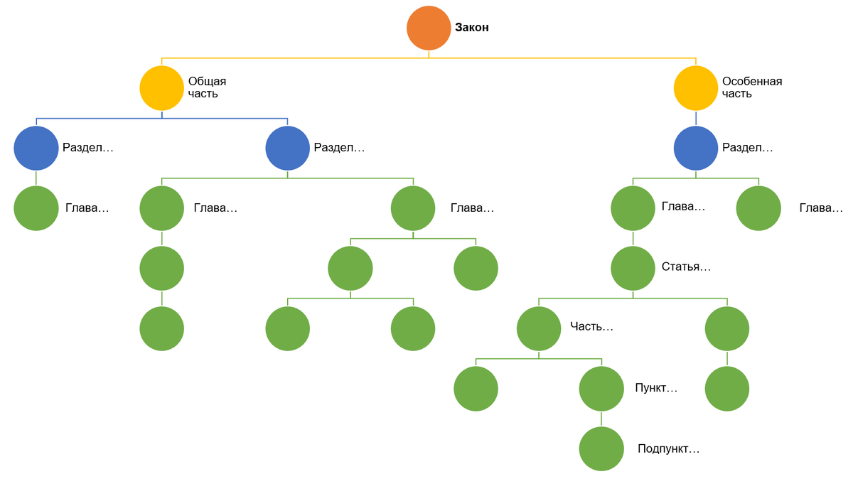 Упрощенная схема структуры закона