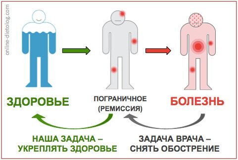 Существует всего 3 состояния, в одном из которых находится каждый из нас: 
ЗДОРОВЬЕ - все процессы в организме происходят как надо, вы полны энергии.
БОЛЕЗНЬ - организм работает со сбоями и начинаются необратимые процессы.
ПОГРАНИЧНОЕ - состояние, о котором мало кто знает.
Оно протекает спокойно и почти незаметно, но вы чувствуете - ЧТО-ТО ИДЕТ НЕ ТАК. Вы еще не больны, но уже и не здоровы.