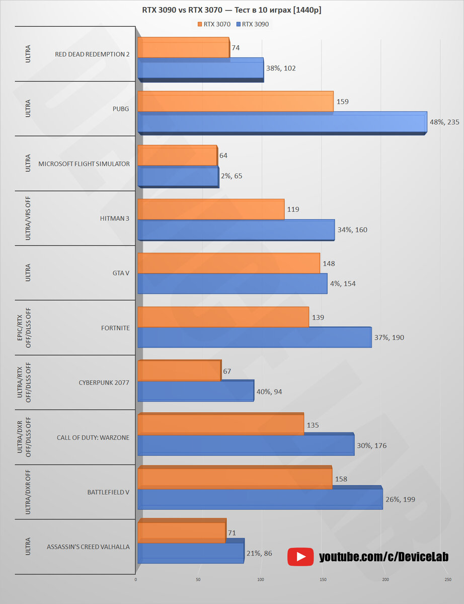 RTX 3090 vs RTX 3070 — Тест в 10 играх! [1080p, 1440p, 4K] // 10900K |  DeviceLab | Дзен