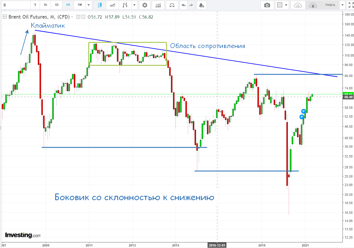 Нефть марки Brent, месячный график