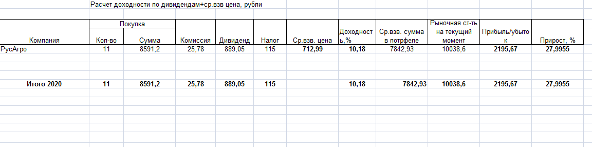 результат за год владения