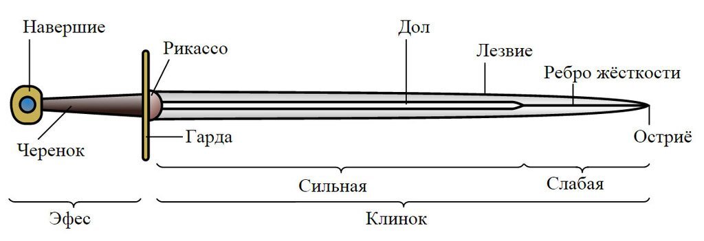 Меч: история оружия, двуручные и полуторные мечи