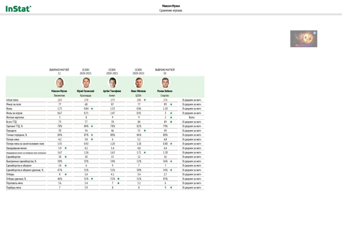 Сравнение показателей Мухина с другими игроками его амплуа. Данные взяты из Instat Index