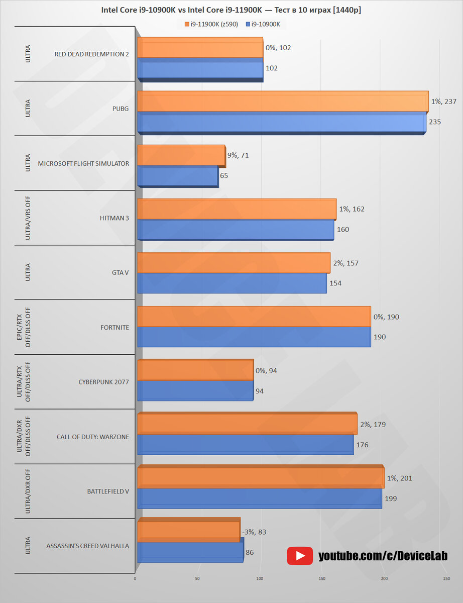 Intel Core i9-10900K vs Intel Core i9-11900K — Тест в 10 играх! [1080p,  1440p] | DeviceLab | Дзен