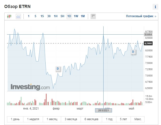 график акций Equitrans Midstream Corp