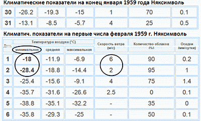 Данные по Няксимволю со скоростью ветра. Из открытых источников