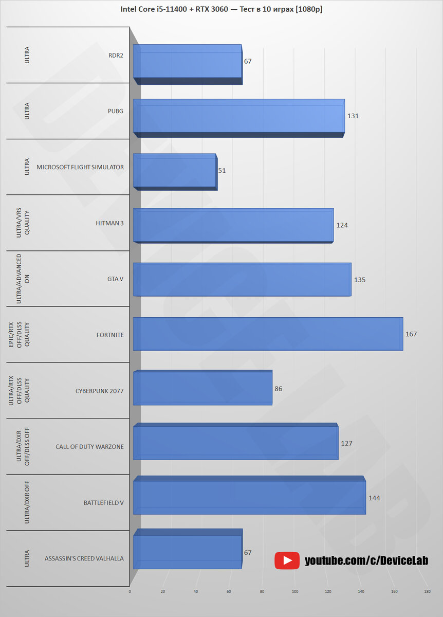 Intel Core i5-11400 + RTX 3060 12 ГБ — Тест в 10 играх! [1080p, 1440p, 4K]  | DeviceLab | Дзен