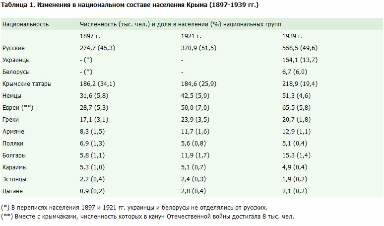 Бангладеш таблицы. Численность крымских татар в Крыму. Перепись населения Крыма 1897. Численность татар в Крыму до войны. Крымские татары население в Крыму численность.