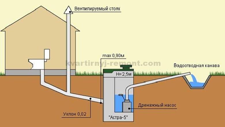 Слив воды в частном доме: схема, инструкция, рекомендации.