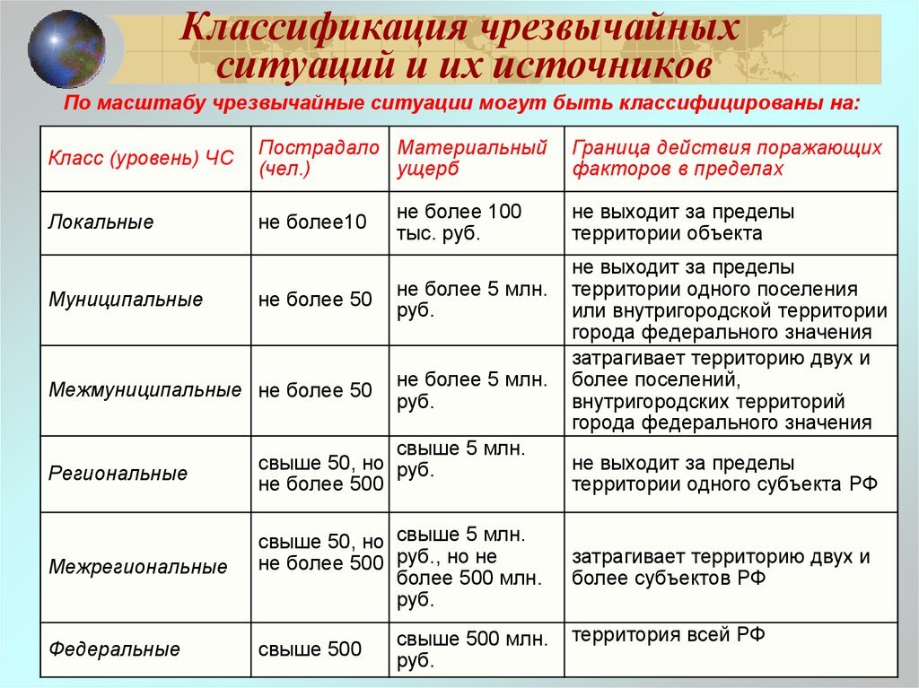 Зона распространения чс. Таблица по ОБЖ ЧС И классификация. Классификация ЧС по признакам. ОБЖ таблица классификация чрезвычайных ситуаций. Общие черты ЧС.