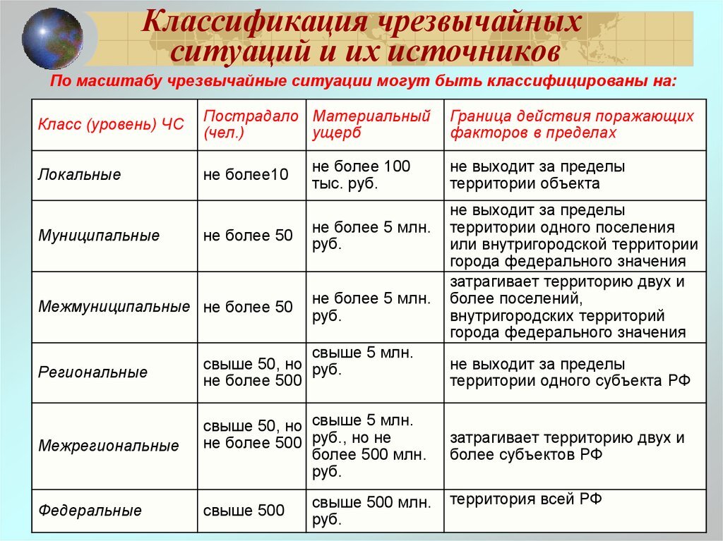 Чрезвычайные ситуации по происхождению. Основы общей классификации ЧС. Типы классификаций ЧС. Основа классификации и характеристики ЧС. Таблица по ОБЖ классификация ЧС.