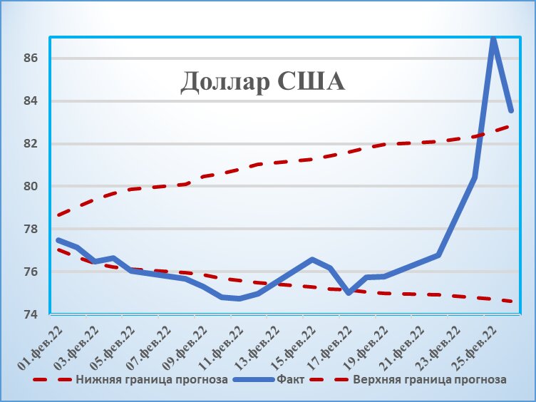 Результат валютных торгов. Курс колебания доллара 2022.