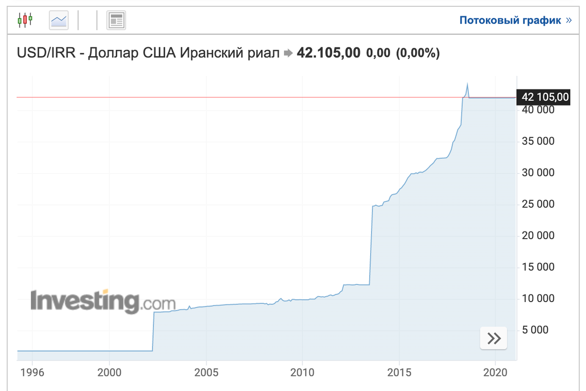 Официальный курс валют в Иране. Источник: сайт Investing.com