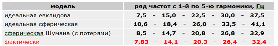 Гармоники частоты Шумана