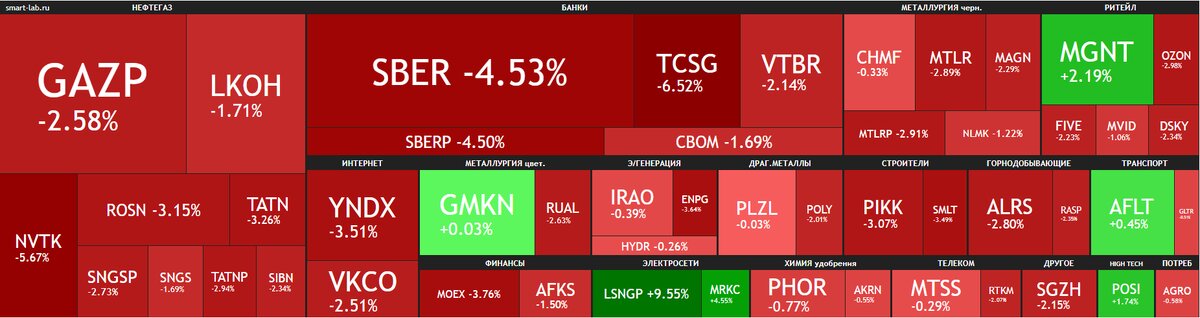 Тепловая карта торгового дня 04.05.2022г. Данные из открытых источников.