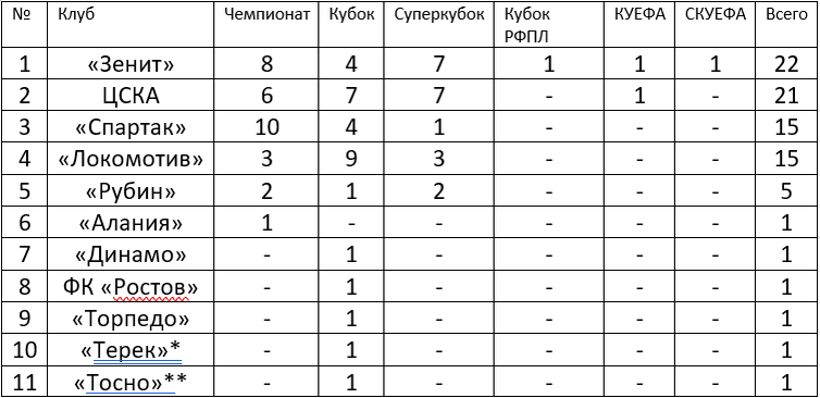 * - "Терек" переименован в "Ахмат". **-"Тосно" прекратил существование. Таблица автора