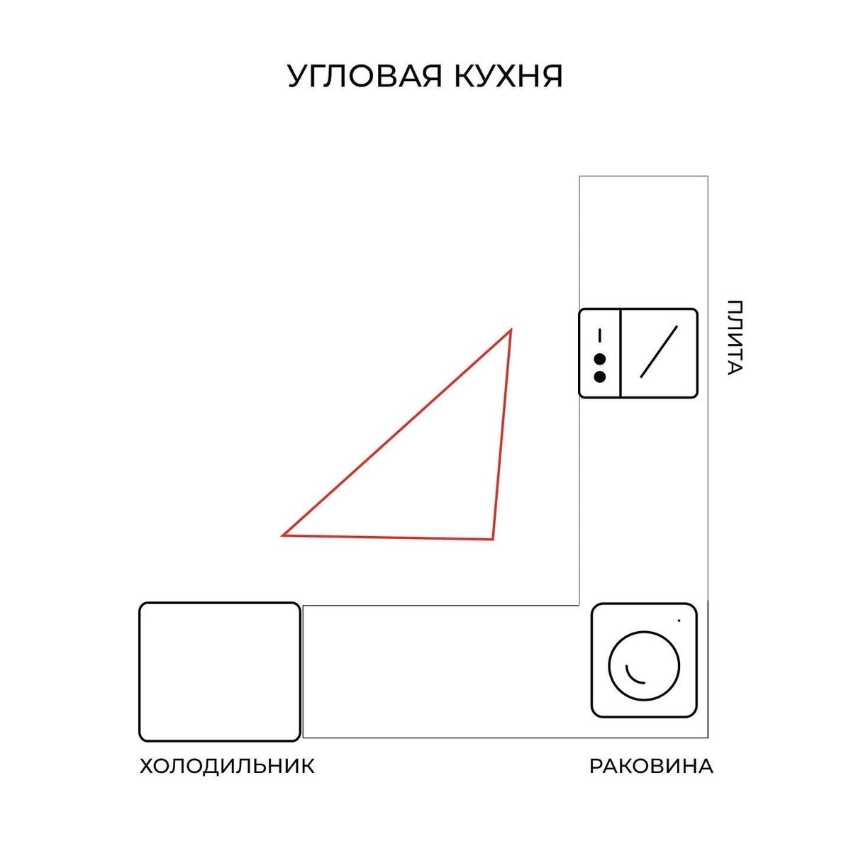 Кухня треугольник рабочей зоны