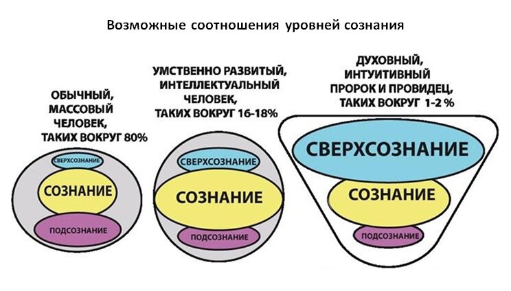 Чувственное взаимодействие. Сознание подсознание и сверхсознание. Уровни человеческого сознания. Уровни сознания и подсознания. Сверхсознание это в психологии.