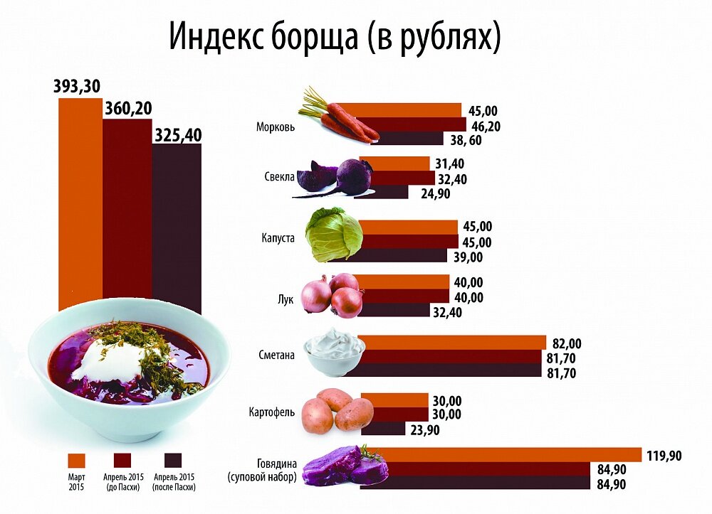 Пример индекса борща за 2015 год из открытых источников