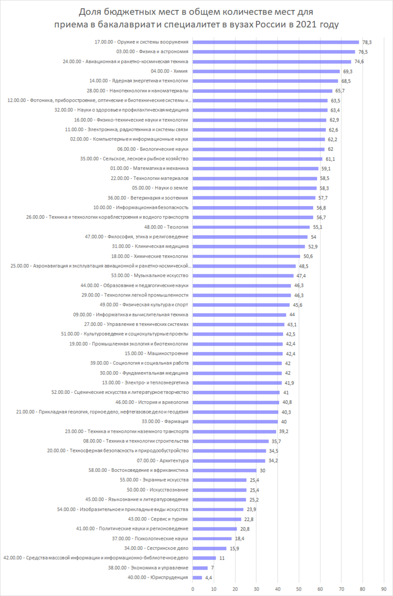 Количество бюджетных мест. Как распределяются бюджетные места в вузах. Сеченова количество бюджетных мест 2024. Число бюджетных мест в вузах по годам. Количество бюджетных мест московского городского.