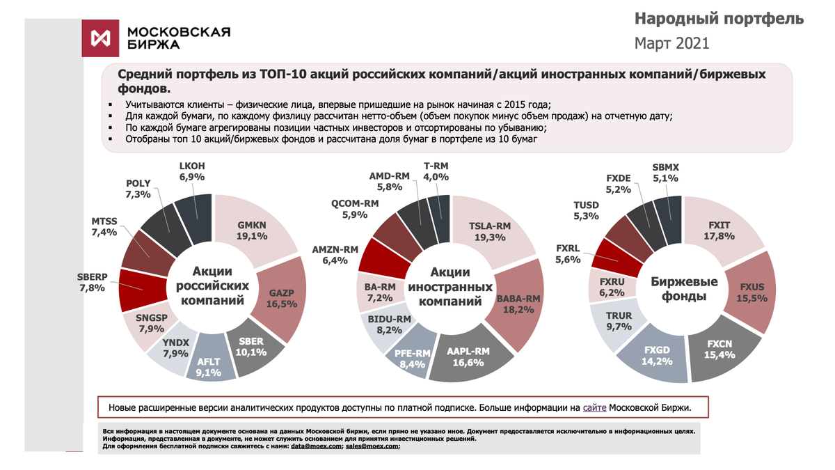 Народный портфель — март 2021. Источник: Московская биржа, moex.com. 