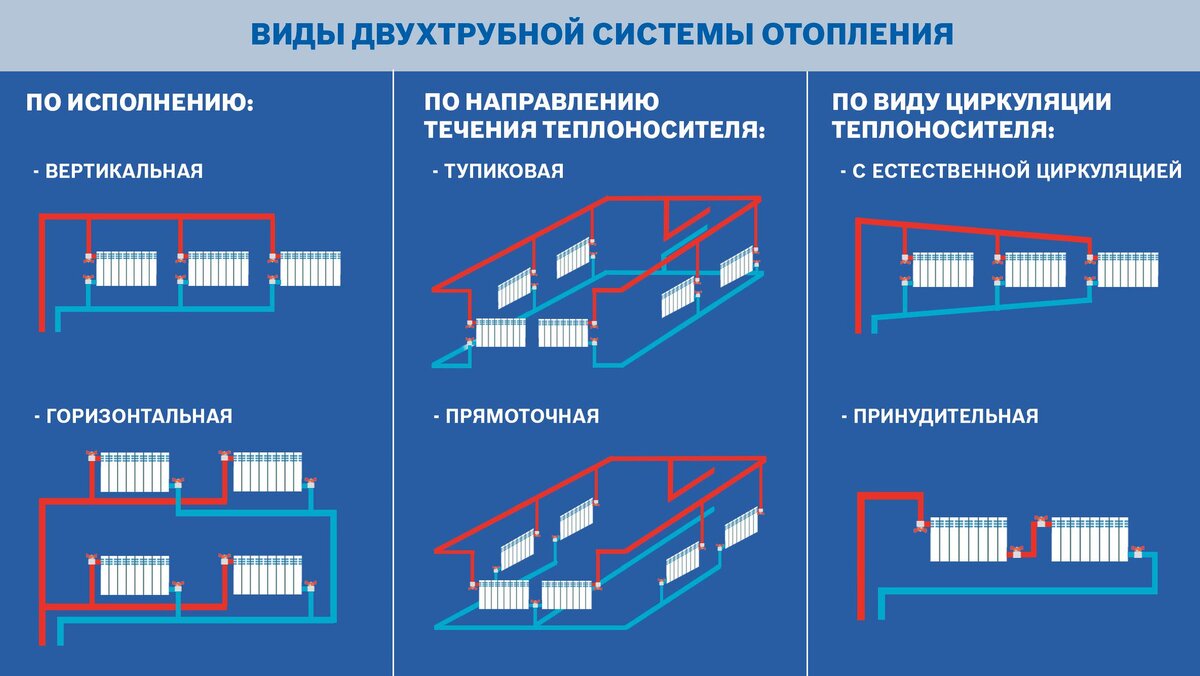 Типовые схемы разводки системы отопления в квартирах и частных домах