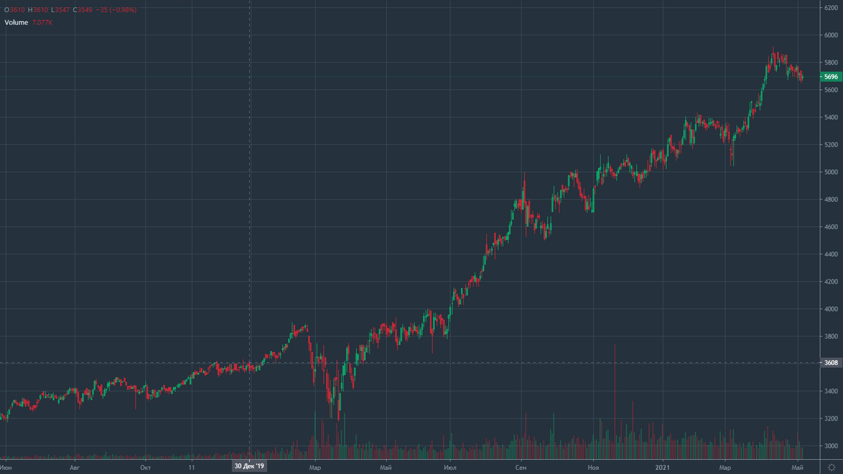 FinEx Акции американских компаний