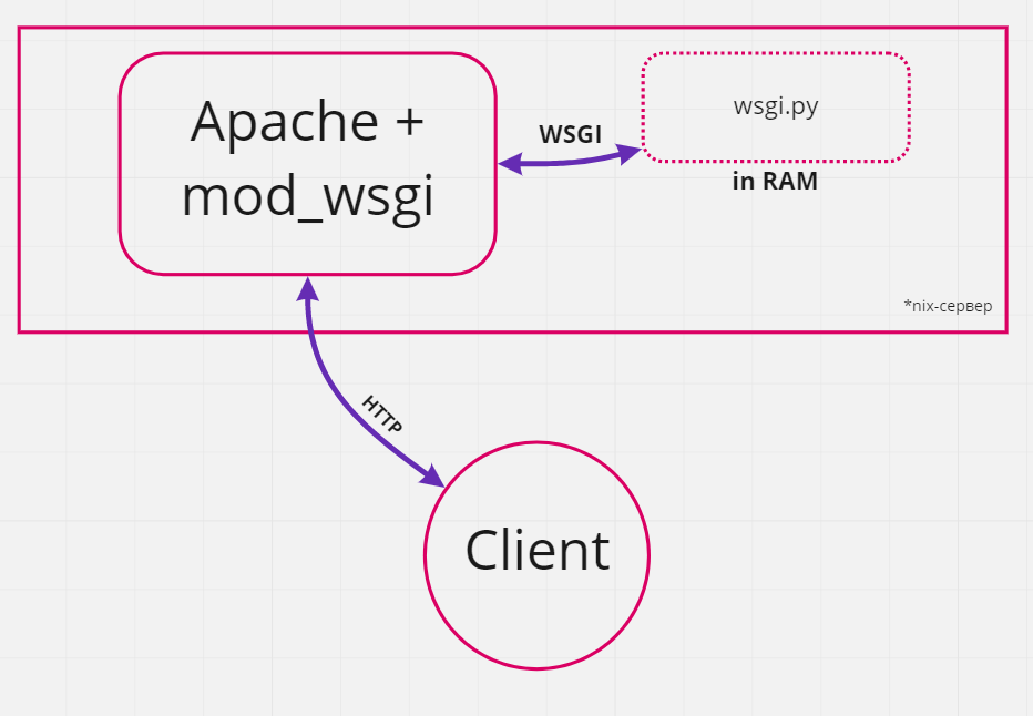 Wsgi application