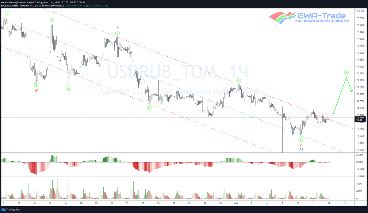 EWA-Trade | Доллар/рубль - Волновой анализ H1