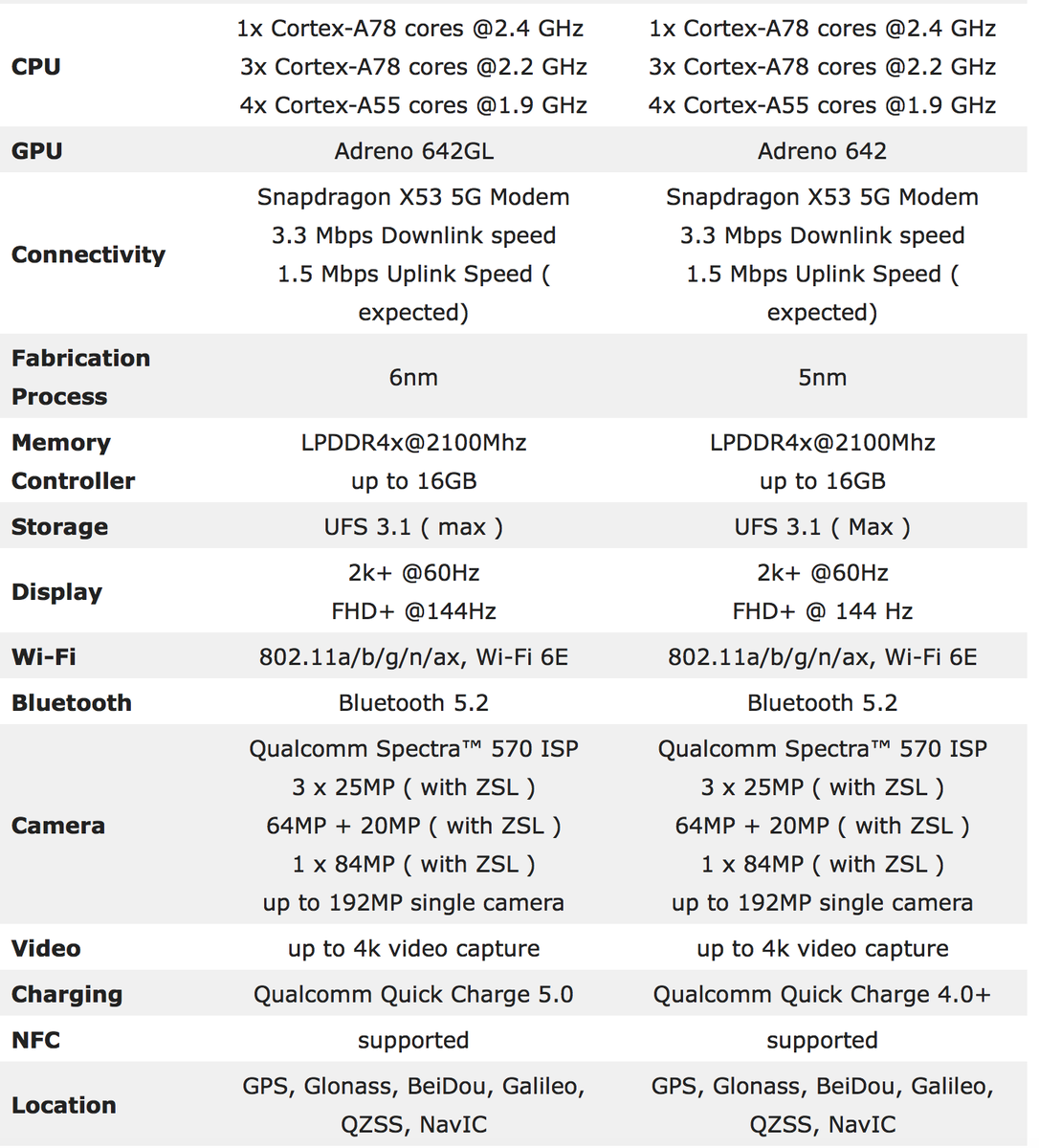 Snapdragon 778g. Snapdragon 778g сравнение с другими. Снепдрагон 778 5г. Как выглядит Snapdragon 778g внутри телефона. Snapdragon 778g сравнения