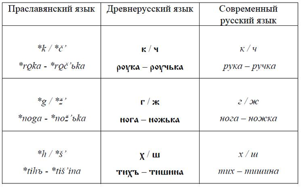 Глагол. Типы спряжения и классы глаголов в древнерусском языке к началу историче
