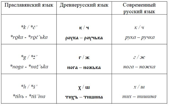 Почему мы пишем ЖИ-ШИ с буквой И, откуда берутся исключения и почему не прижилась буква Ё?