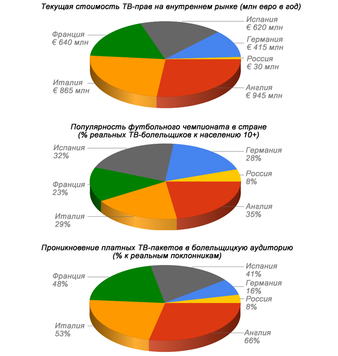 Стоимость тв прав- в топ лигах 