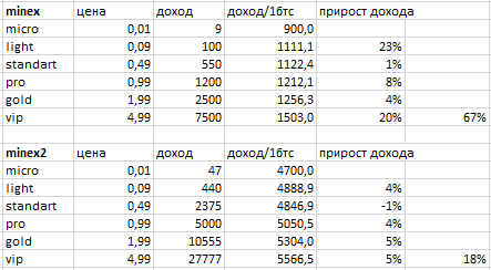 Сравнение доходности первой и второй версии vmining