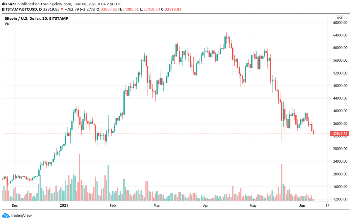 Цена BTC / USD упала ниже 33 тысяч долларов. Источник: TradingView.