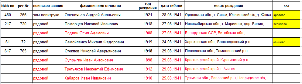 лист 2 Источник информации: ЦАМО Фонд ист. информации: 58
Опись ист. информации: 18004 Дело ист. информации: 311