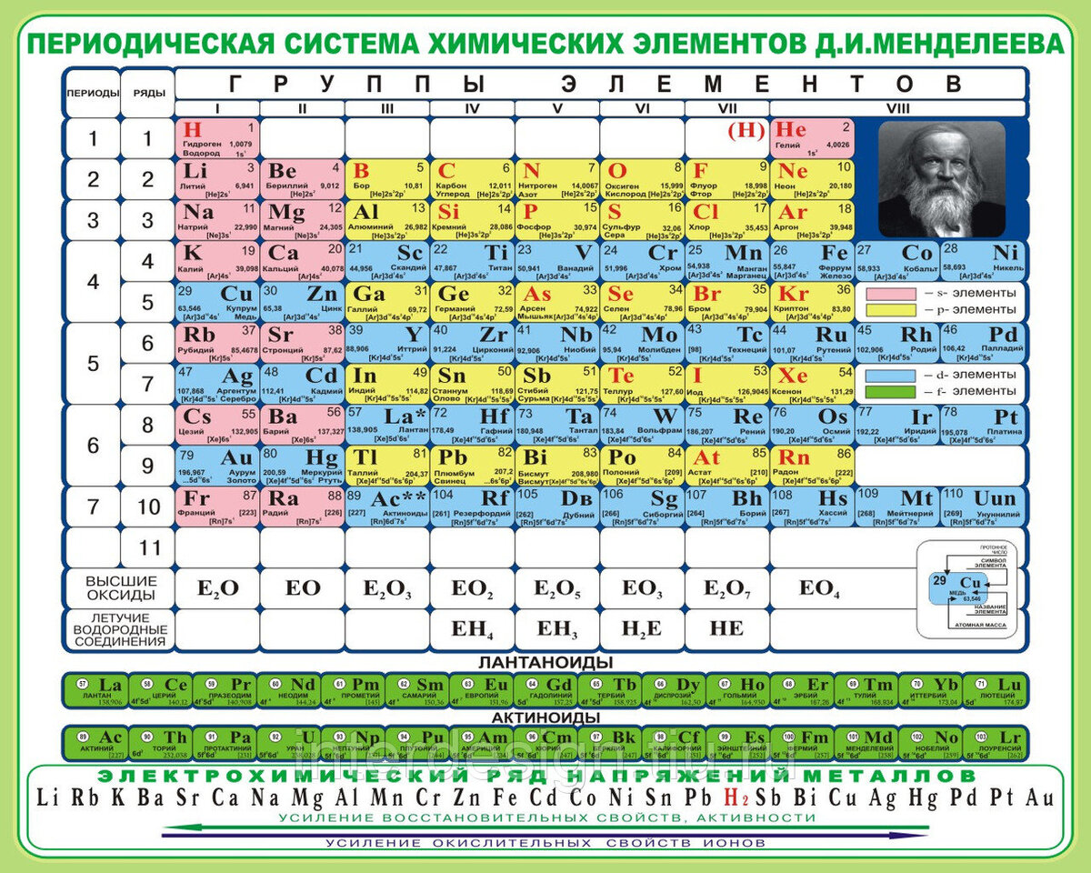 Из периодической таблицы выбран один из элементов который ты видишь на рисунке