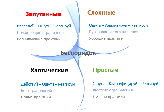 К какому домену модели кеневин относятся проекты и продукты agile