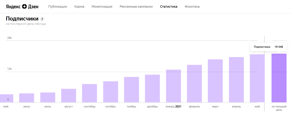 Сколько можно заработать на дзене. Дзен 2022 заработок. Подписчики дзен. Доход от подписчиков дзен. Дзен статистика 2022.