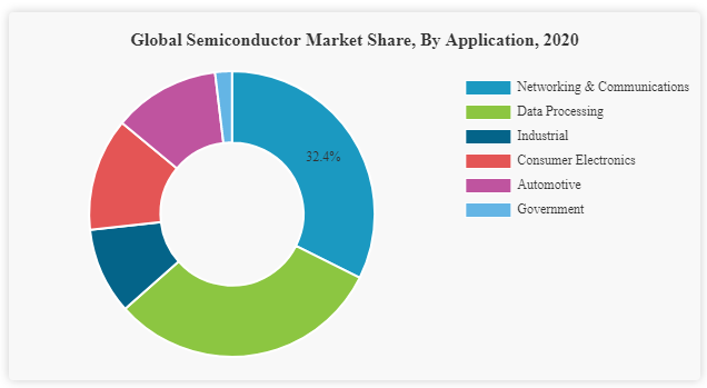 https://www.fortunebusinessinsights.com/semiconductor-market-102365