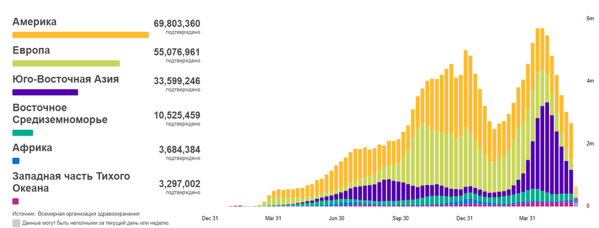 Ситуация по регионам ВОЗ