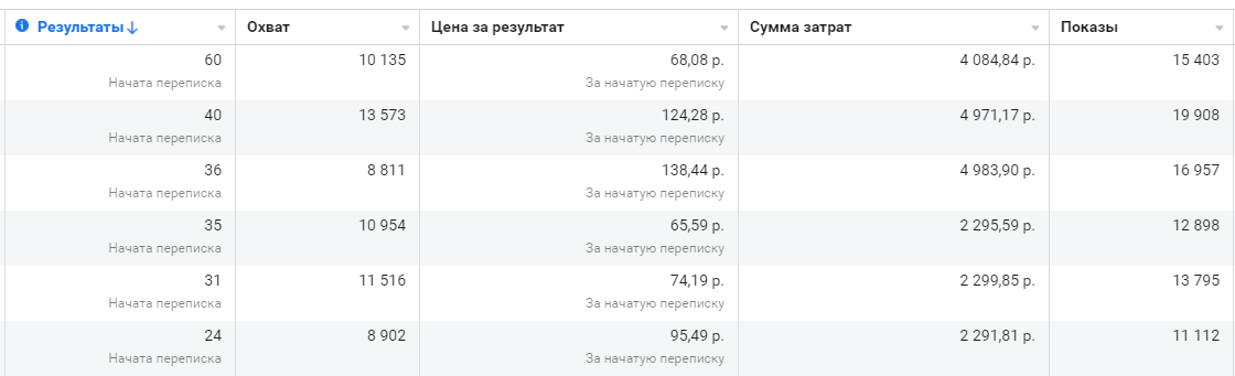 Статистика по рекламному кабинету