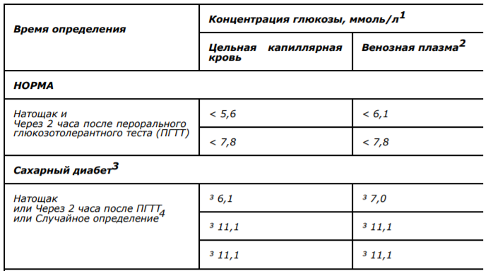 Норма сахара после. Норма сахара в крови у мужчин после 60 из пальца натощак глюкометром. Уровень крови на сахар норма у женщин. Норма сахара в крови у женщин после 60 из вены натощак таблица. Норма сахара после еды через 2 у женщины 60 лет.