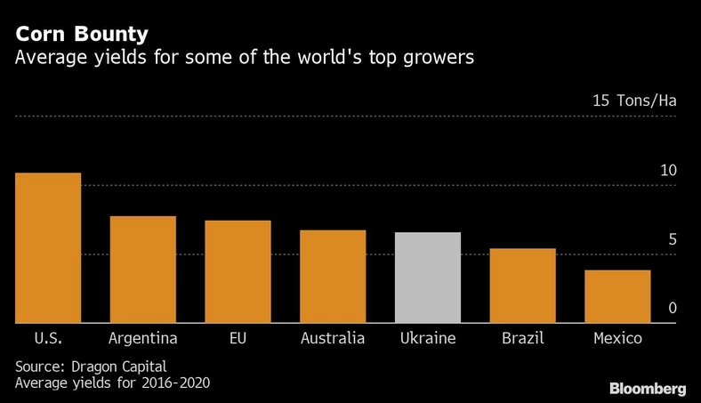 Средняя урожайность в отдельных странах мира в 2016-2020 гг. / Bloomberg 