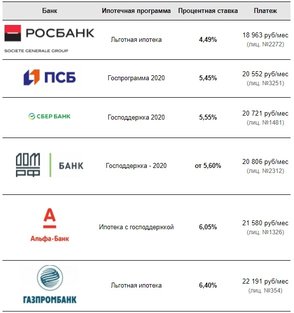 Дополнительные условия программ и действующие ставки следует уточнять у представителей кредитной организации