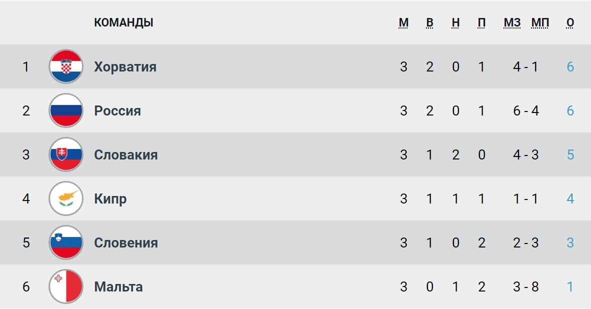 Сколько команд выходят из групп. Сколько очков у сборной России. Сколько очков в футболе. Хорватия футбол таблица. ЧМ очки команд.